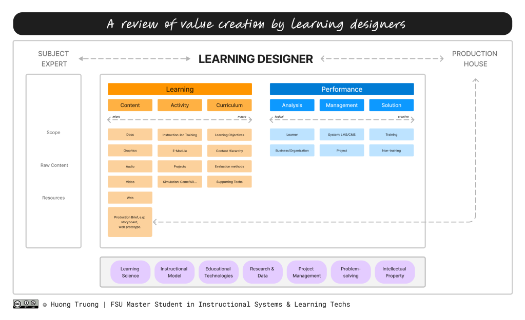 what do learning designers do for a living?